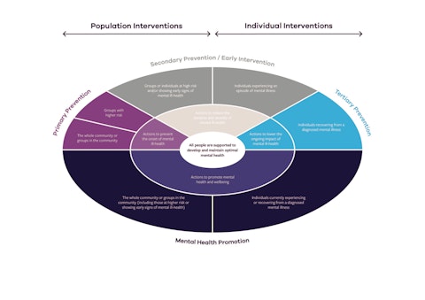 Prevention First Framework - Mental Health